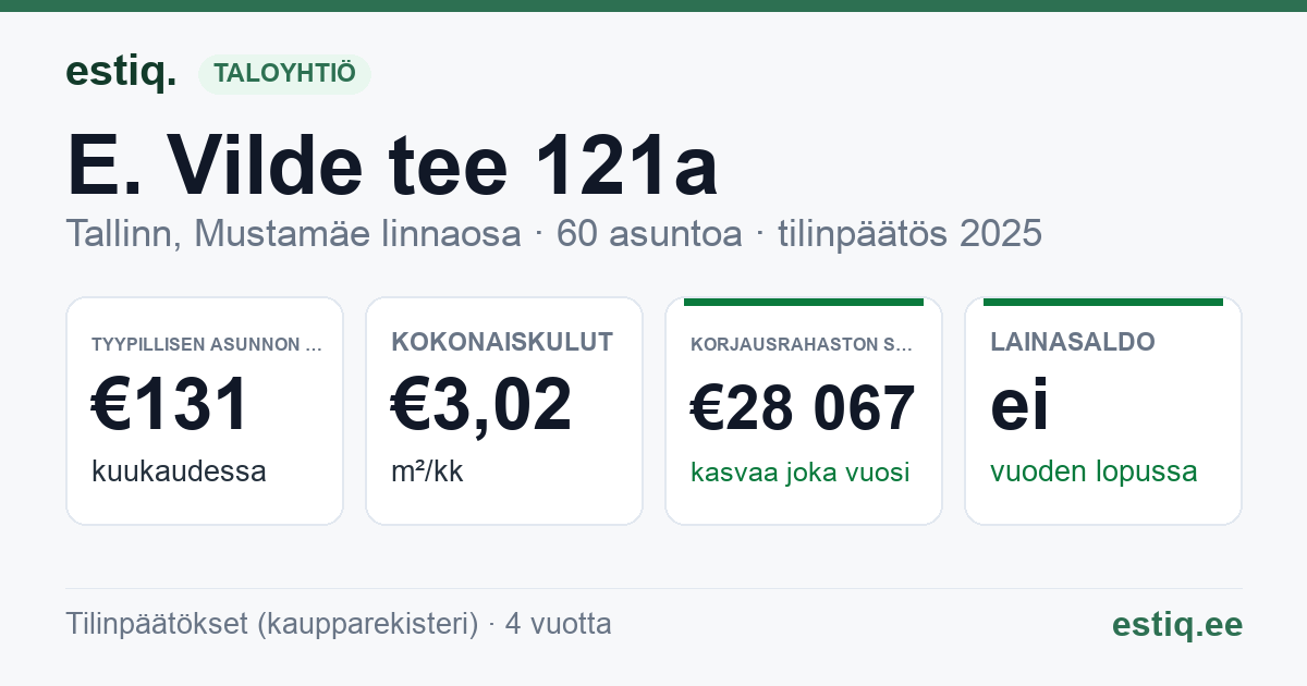 Tallinn, E. Vilde tee 121a korteriühistu: tunnusluvut 2025 — tyypillinen asunto €131 / kk