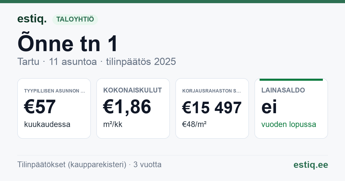 Tartu linn, Õnne tn 1 korteriühistu: tunnusluvut 2025 — tyypillinen asunto €57 / kk