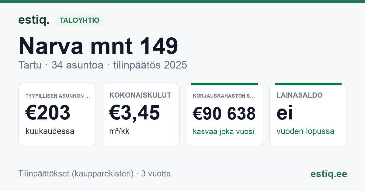 Tartu linn, Narva mnt 149 korteriühistu: tunnusluvut 2025 — tyypillinen asunto €203 / kk