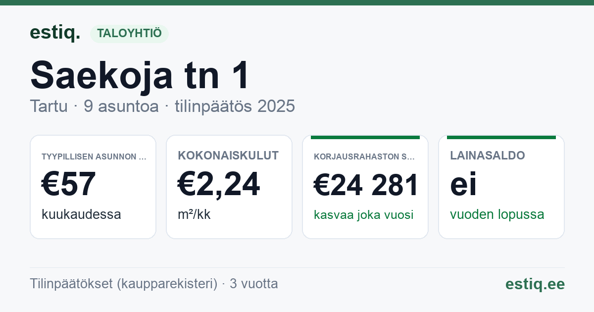 Tartu linn, Saekoja tn 1 korteriühistu: tunnusluvut 2025 — tyypillinen asunto €57 / kk