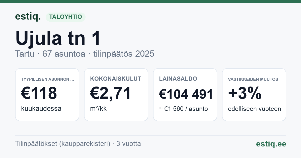 Tartu linn, Ujula tn 1 korteriühistu: tunnusluvut 2025 — tyypillinen asunto €118 / kk