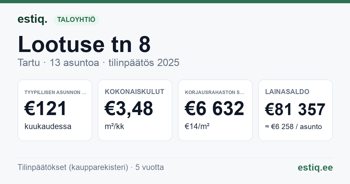 Tartu linn, Lootuse tn 8 korteriühistu: tunnusluvut 2025 — tyypillinen asunto €121 / kk