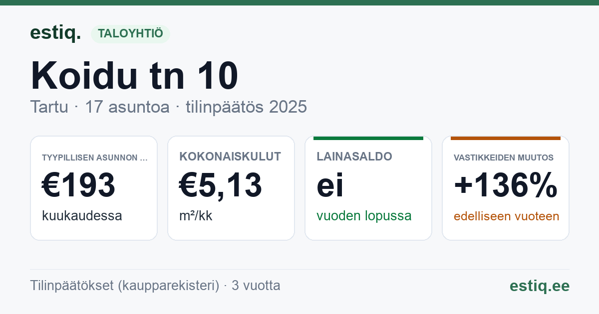 Tartu linn, Koidu tn 10 korteriühistu: tunnusluvut 2025 — tyypillinen asunto €193 / kk