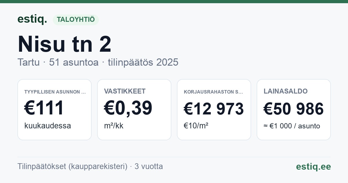 Tartu linn, Nisu tn 2 // 2a korteriühistu: tunnusluvut 2025 — tyypillinen asunto €111 / kk