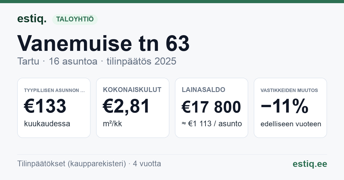 Tartu linn, Vanemuise tn 63 korteriühistu: tunnusluvut 2025 — tyypillinen asunto €133 / kk