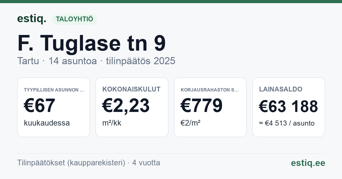 Tartu linn, F. Tuglase tn 9 korteriühistu: tunnusluvut 2025 — tyypillinen asunto €67 / kk