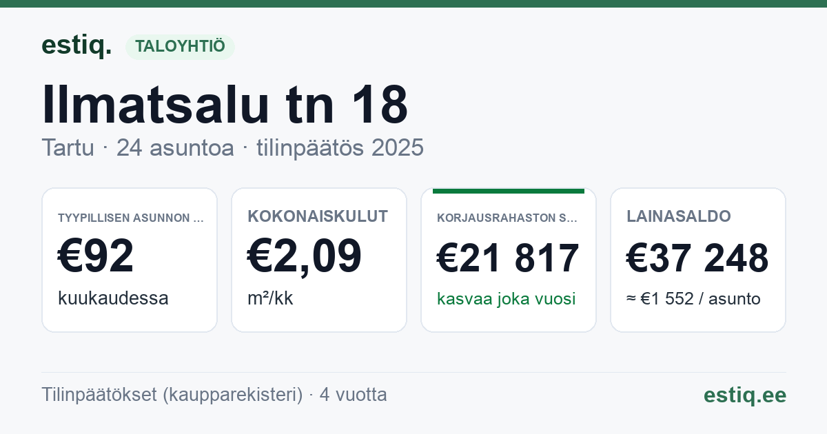 Tartu linn, Ilmatsalu tn 18 korteriühistu: tunnusluvut 2025 — tyypillinen asunto €92 / kk