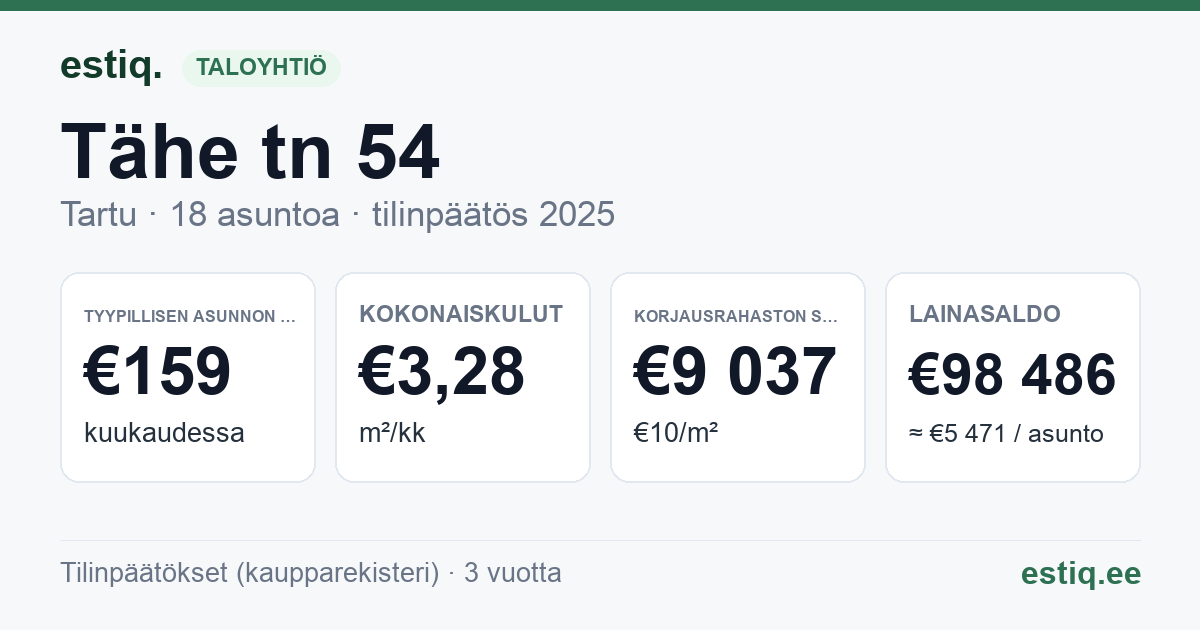 Tartu linn, Tähe tn 54 korteriühistu: tunnusluvut 2025 — tyypillinen asunto €159 / kk