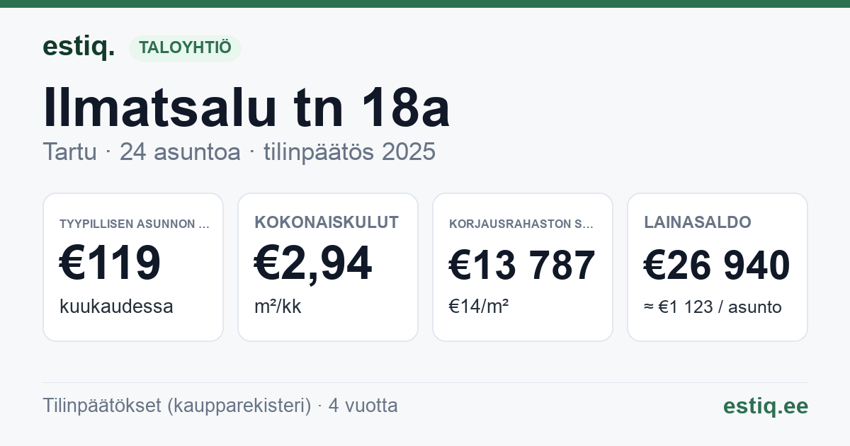 Tartu linn, Ilmatsalu tn 18a korteriühistu: tunnusluvut 2025 — tyypillinen asunto €119 / kk