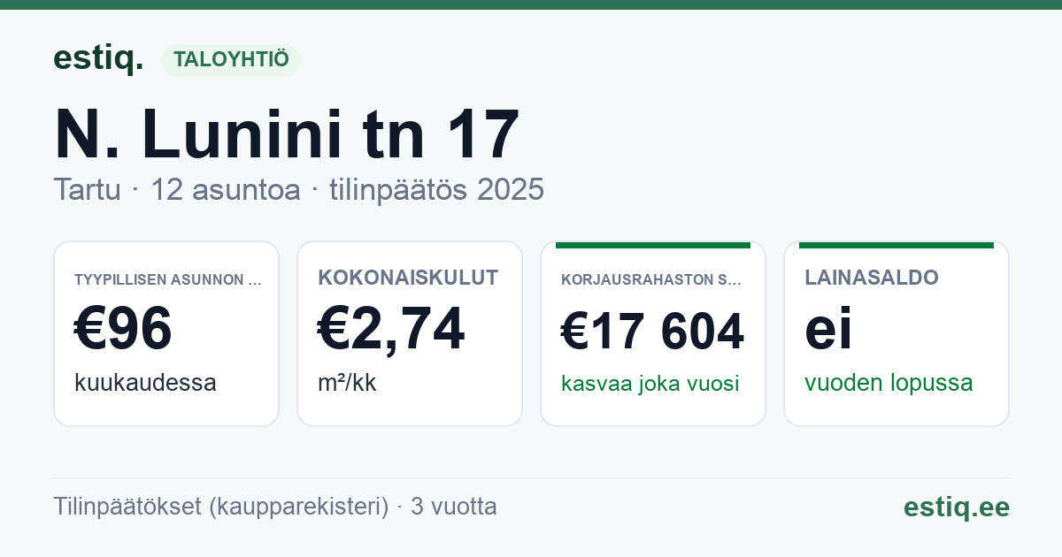 Tartu linn, N. Lunini tn 17 korteriühistu: tunnusluvut 2025 — tyypillinen asunto €96 / kk