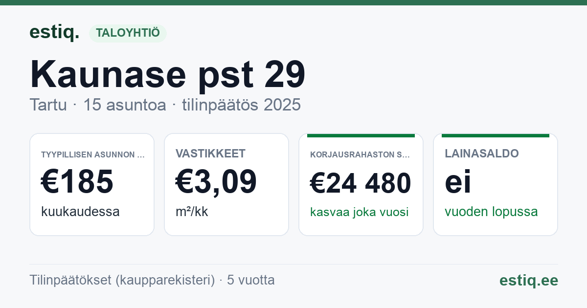 Tartu linn, Kaunase pst 29 korteriühistu: tunnusluvut 2025 — tyypillinen asunto €185 / kk