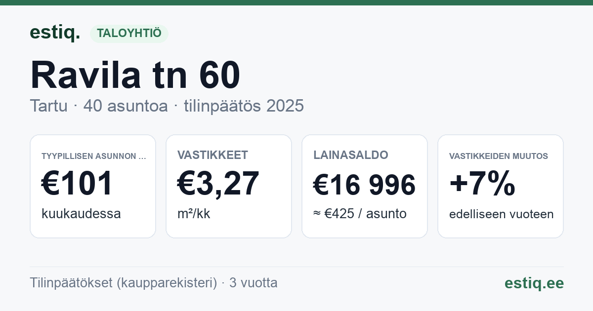 Tartu linn, Ravila tn 60 korteriühistu: tunnusluvut 2025 — tyypillinen asunto €101 / kk