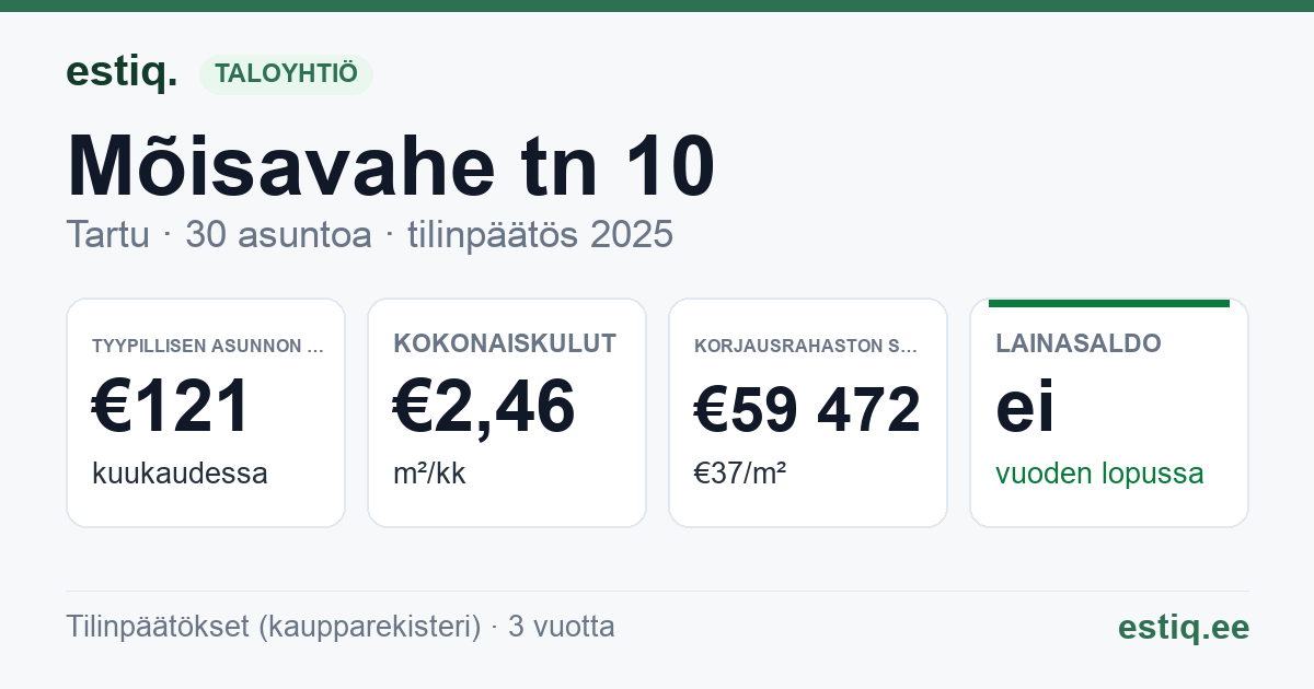 Tartu linn, Mõisavahe tn 10 korteriühistu: tunnusluvut 2025 — tyypillinen asunto €121 / kk