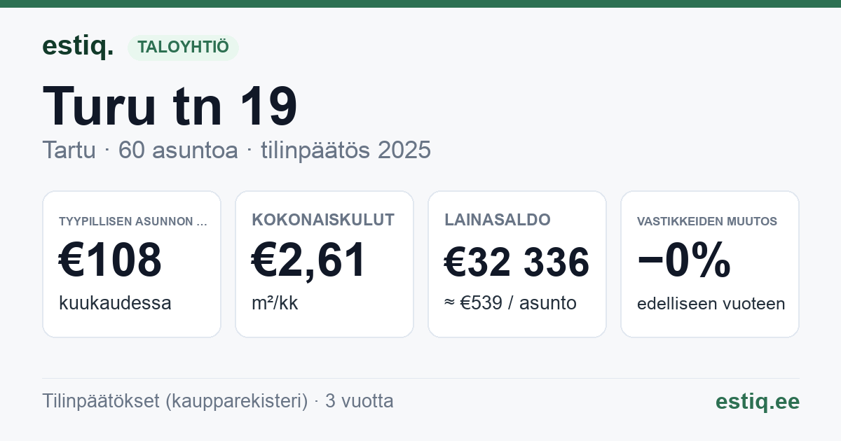 Tartu linn, Turu tn 19 korteriühistu: tunnusluvut 2025 — tyypillinen asunto €108 / kk