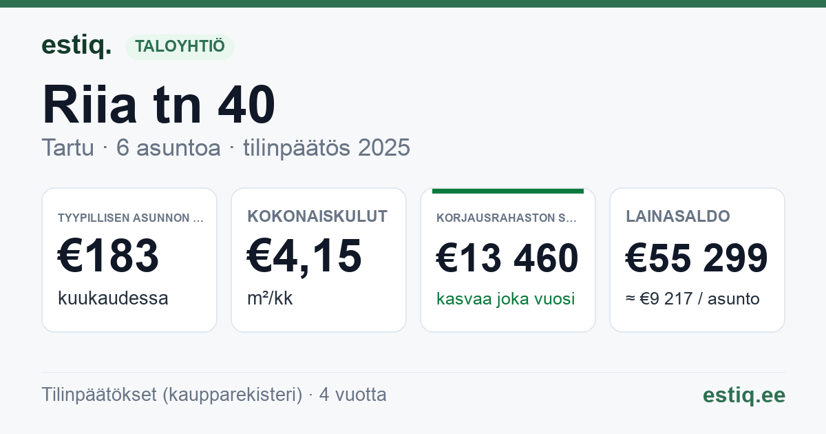 Tartu linn, Riia tn 40 korteriühistu: tunnusluvut 2025 — tyypillinen asunto €183 / kk