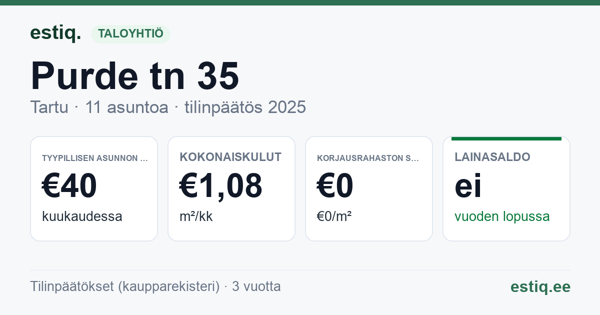Tartu linn, Purde tn 35 // Salme tn 48 korteriühistu: tunnusluvut 2025 — tyypillinen asunto €40 / kk