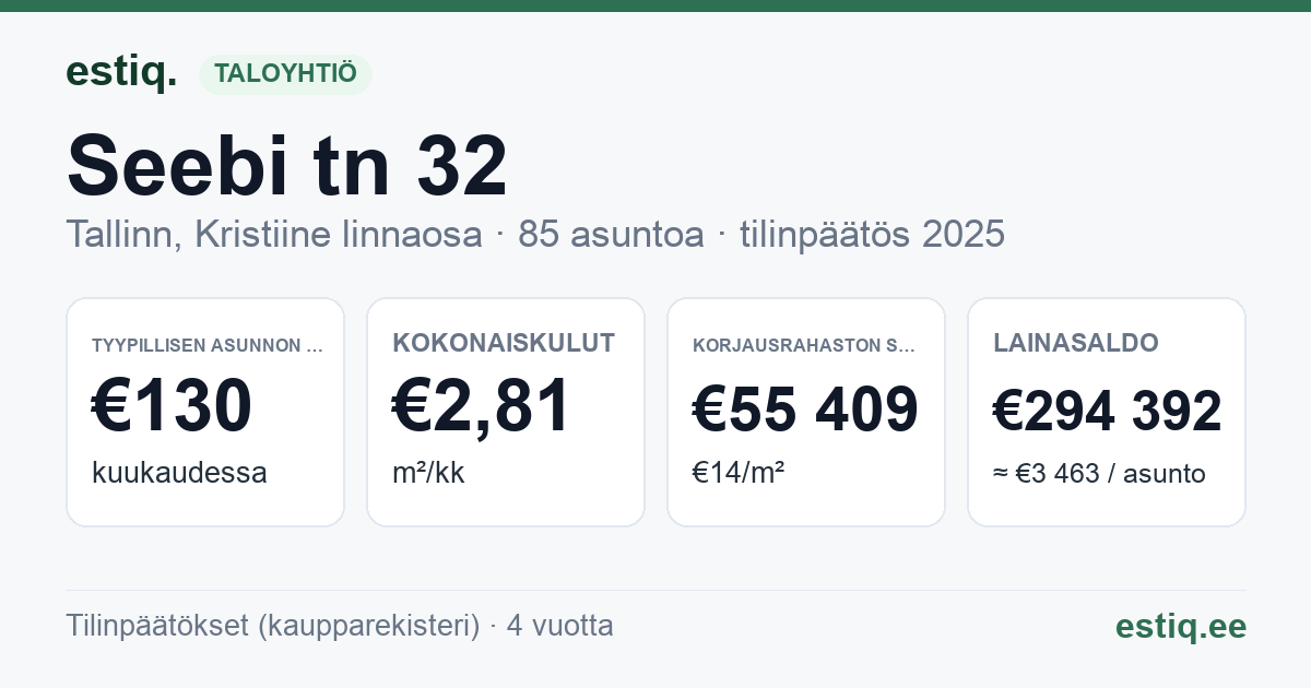 Tallinn, Seebi tn 32 korteriühistu: tunnusluvut 2025 — tyypillinen asunto €130 / kk