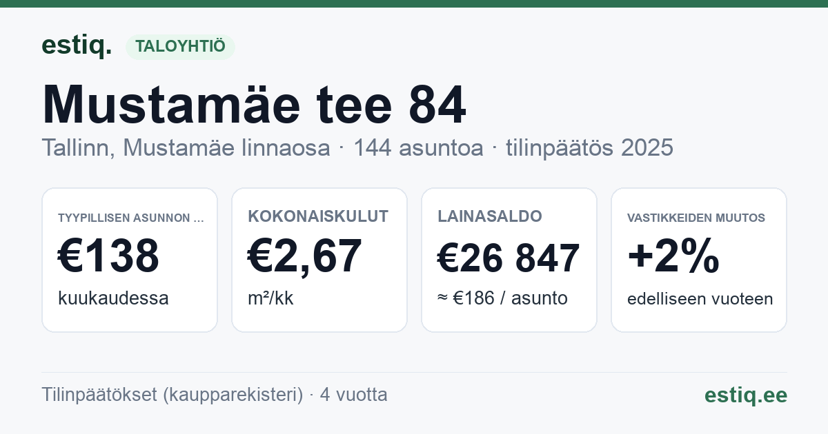 Tallinn, Mustamäe tee 84 korteriühistu: tunnusluvut 2025 — tyypillinen asunto €138 / kk