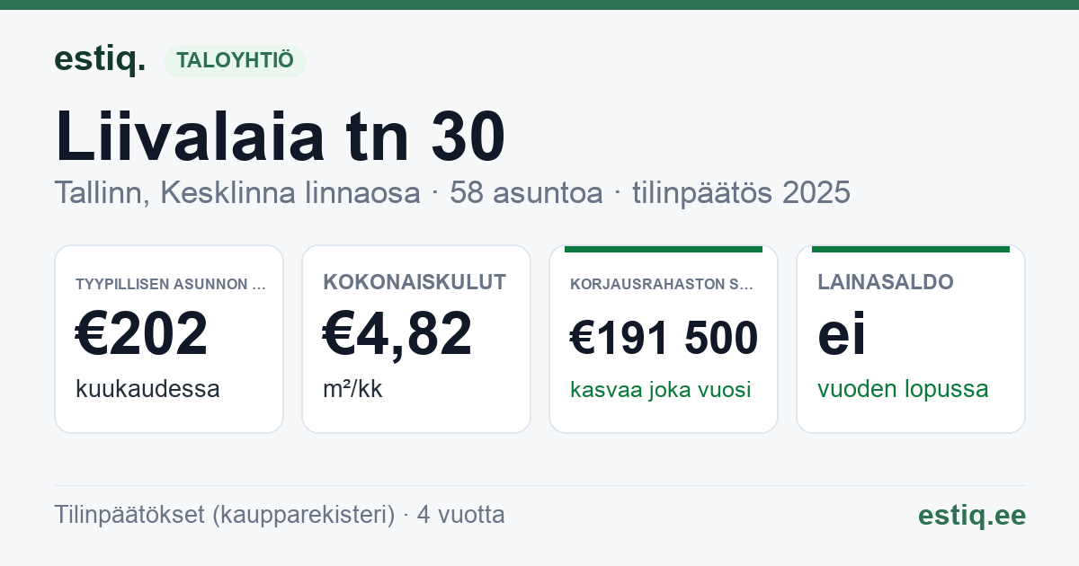 Tallinn, Liivalaia tn 30 korteriühistu: tunnusluvut 2025 — tyypillinen asunto €202 / kk