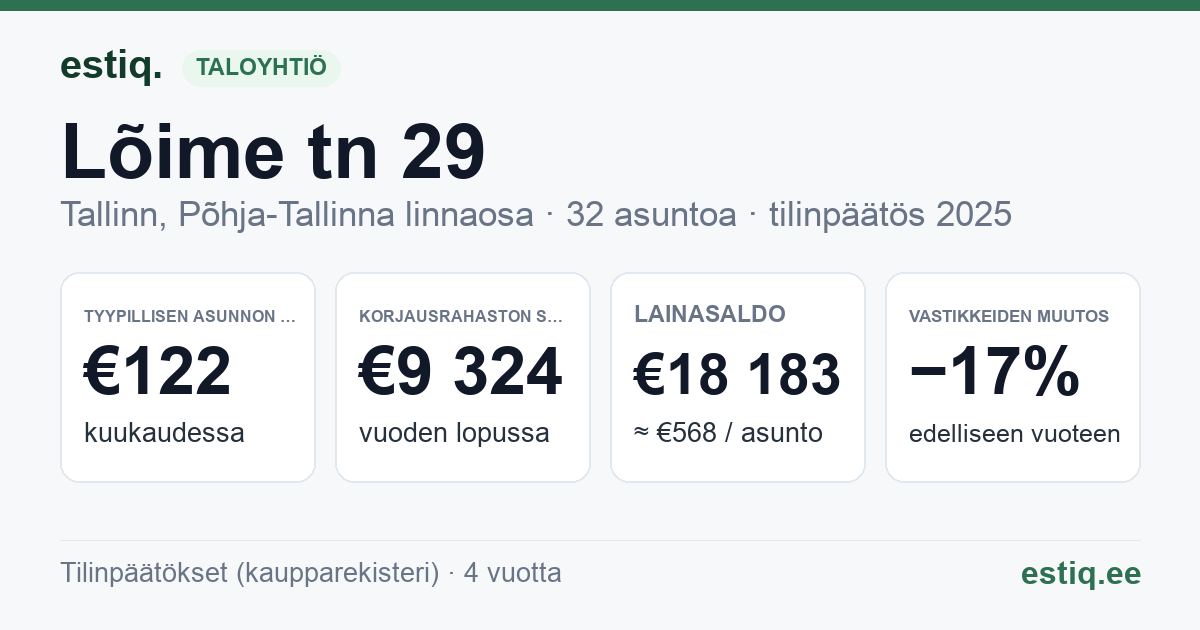 Tallinn, Lõime tn 29 korteriühistu: tunnusluvut 2025 — tyypillinen asunto €122 / kk