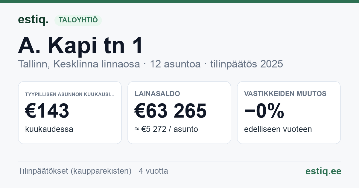 Tallinn, A. Kapi tn 1 // Wismari tn 17 korteriühistu: tunnusluvut 2025 — tyypillinen asunto €143 / kk