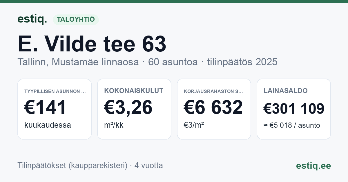 Tallinn, E. Vilde tee 63 korteriühistu: tunnusluvut 2025 — tyypillinen asunto €141 / kk
