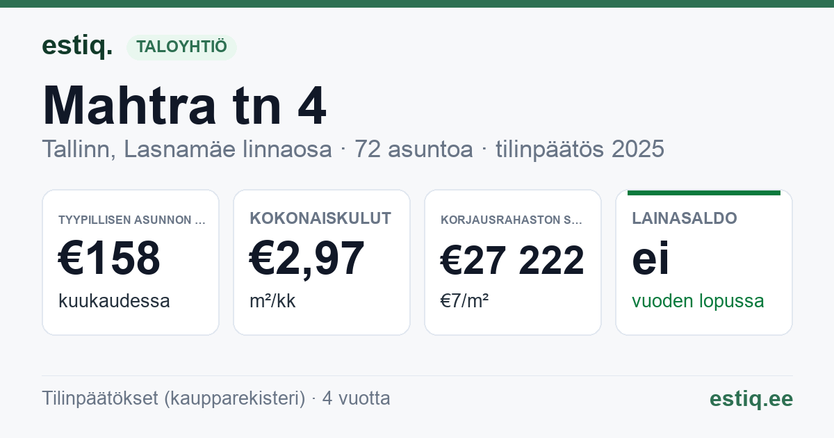 Tallinn, Mahtra tn 4 korteriühistu: tunnusluvut 2025 — tyypillinen asunto €158 / kk