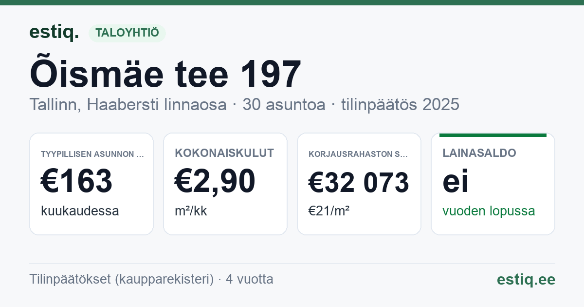 Tallinn, Õismäe tee 197 korteriühistu: tunnusluvut 2025 — tyypillinen asunto €163 / kk