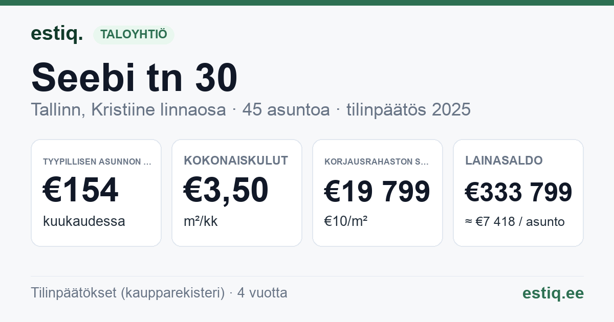 Tallinn, Seebi tn 30 korteriühistu: tunnusluvut 2025 — tyypillinen asunto €154 / kk