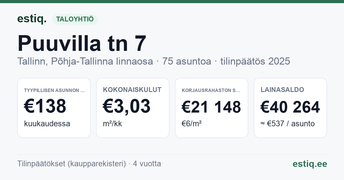 Tallinn, Puuvilla tn 7 korteriühistu: tunnusluvut 2025 — tyypillinen asunto €138 / kk