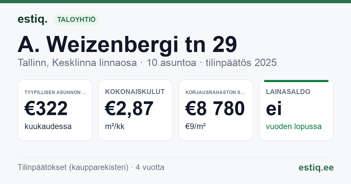 Tallinn, A. Weizenbergi tn 29 // J. Poska tn 49 korteriühistu: tunnusluvut 2025 — tyypillinen asunto €322 / kk