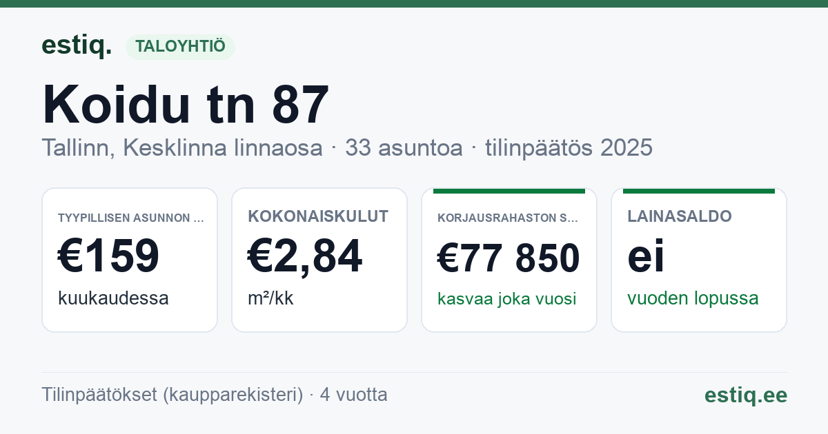 Tallinn, Koidu tn 87 korteriühistu: tunnusluvut 2025 — tyypillinen asunto €159 / kk
