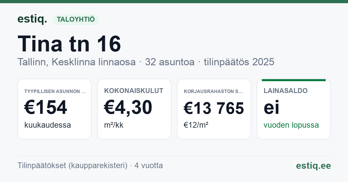 Tallinn, Tina tn 16 korteriühistu: tunnusluvut 2025 — tyypillinen asunto €154 / kk