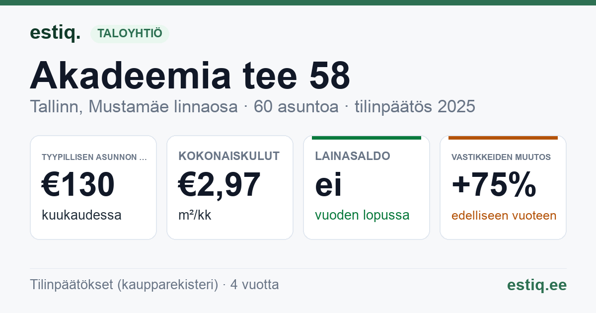 Tallinn, Akadeemia tee 58 korteriühistu: tunnusluvut 2025 — tyypillinen asunto €130 / kk