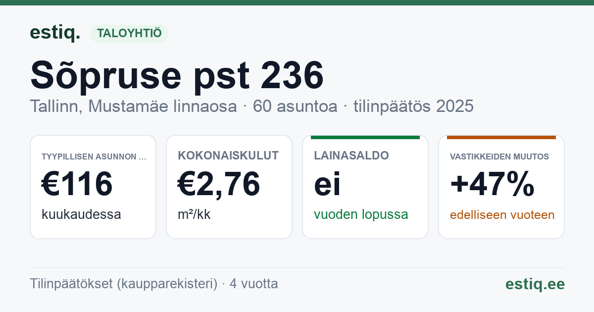 Tallinn, Sõpruse pst 236 korteriühistu: tunnusluvut 2025 — tyypillinen asunto €116 / kk
