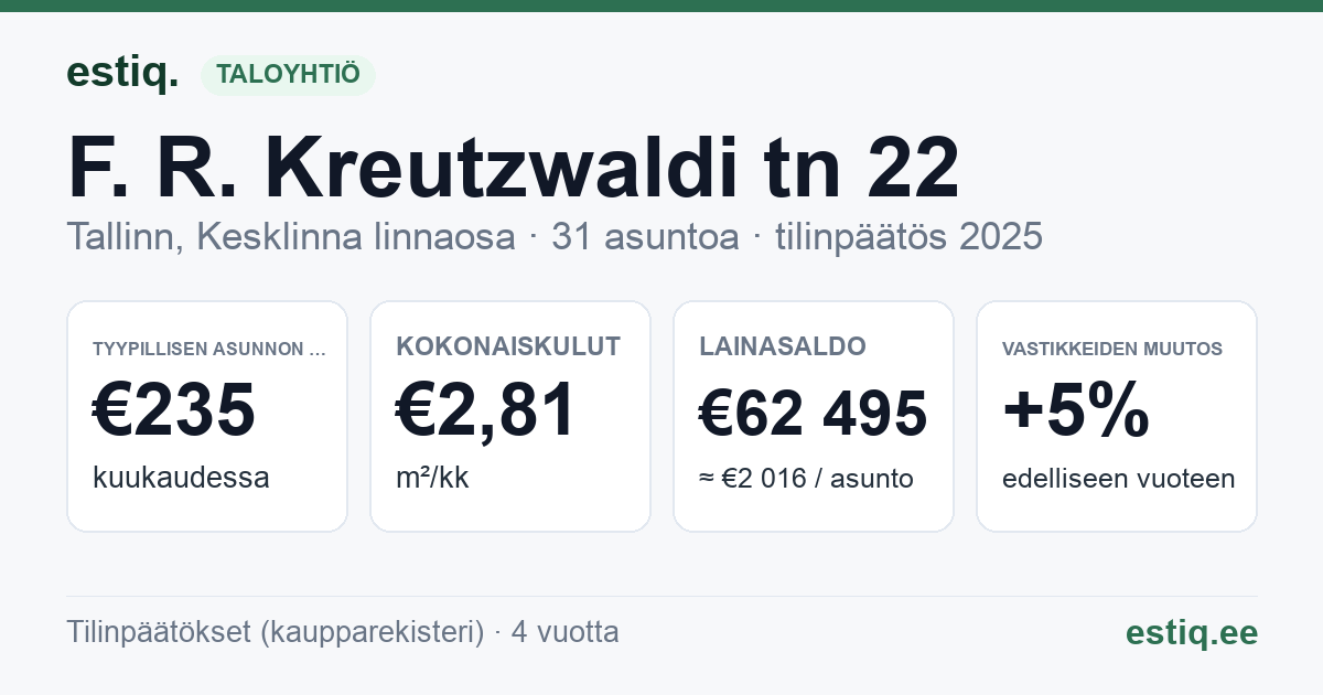 Tallinn, F. R. Kreutzwaldi tn 22 korteriühistu: tunnusluvut 2025 — tyypillinen asunto €235 / kk