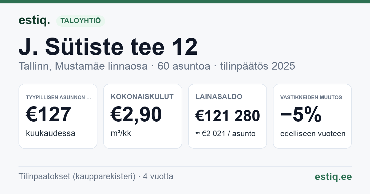 Tallinn, J. Sütiste tee 12 korteriühistu: tunnusluvut 2025 — tyypillinen asunto €127 / kk