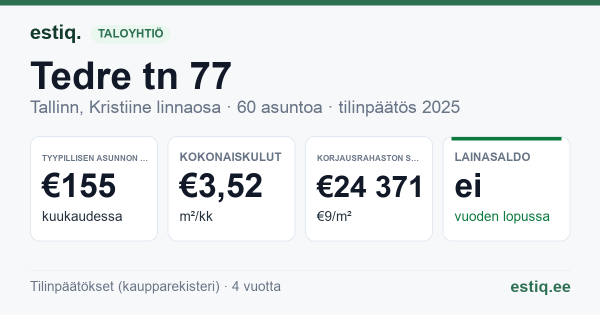 Tallinn, Tedre tn 77 korteriühistu: tunnusluvut 2025 — tyypillinen asunto €155 / kk