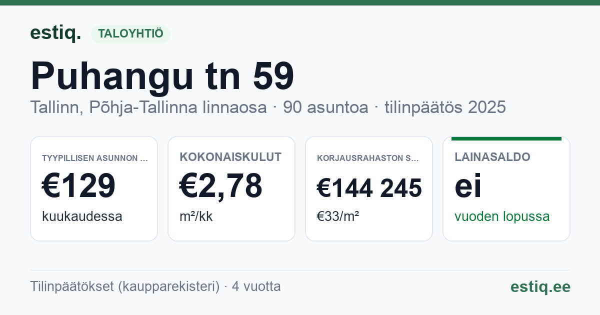Tallinn, Puhangu tn 59 korteriühistu: tunnusluvut 2025 — tyypillinen asunto €129 / kk