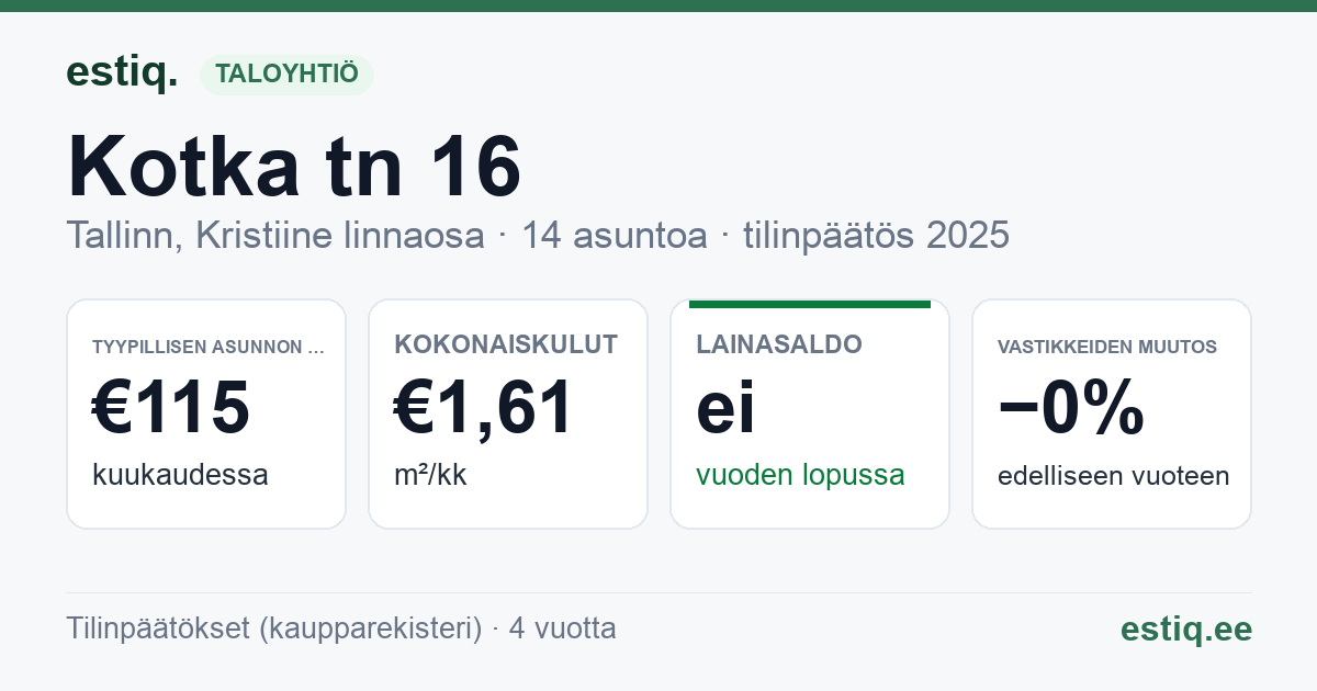 Tallinn, Kotka tn 16 korteriühistu: tunnusluvut 2025 — tyypillinen asunto €115 / kk
