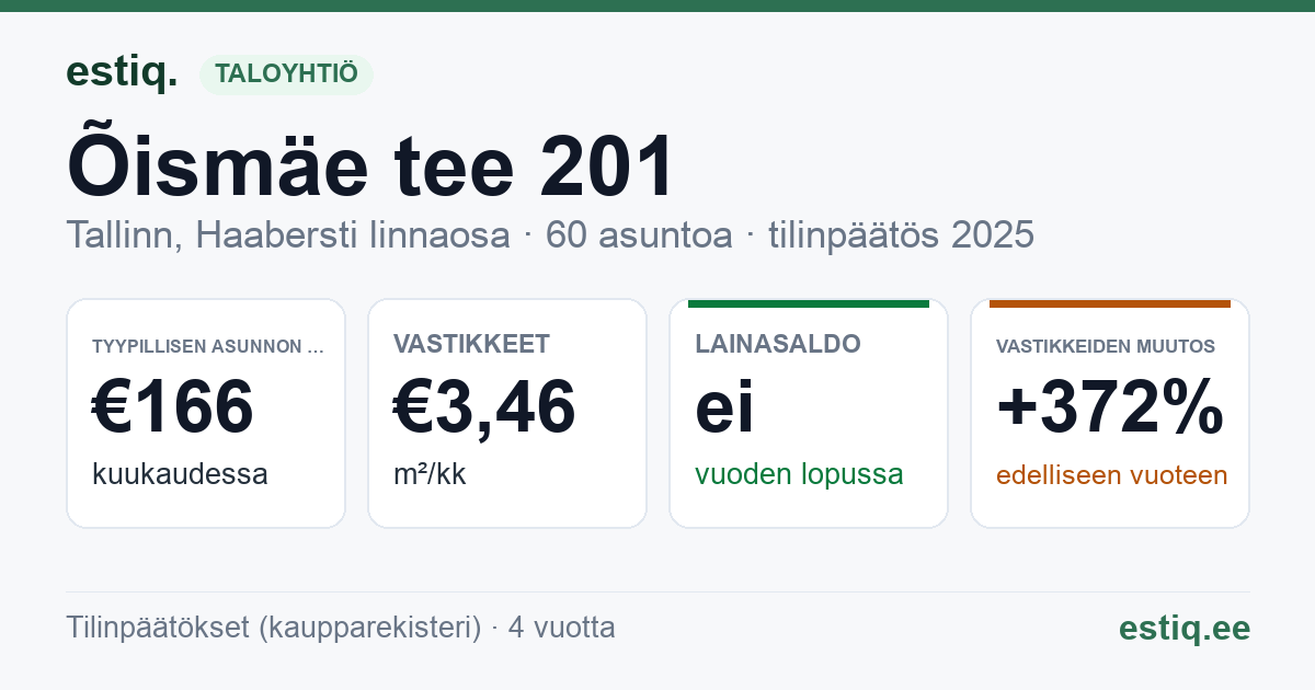 Tallinn, Õismäe tee 201 korteriühistu: tunnusluvut 2025 — tyypillinen asunto €166 / kk