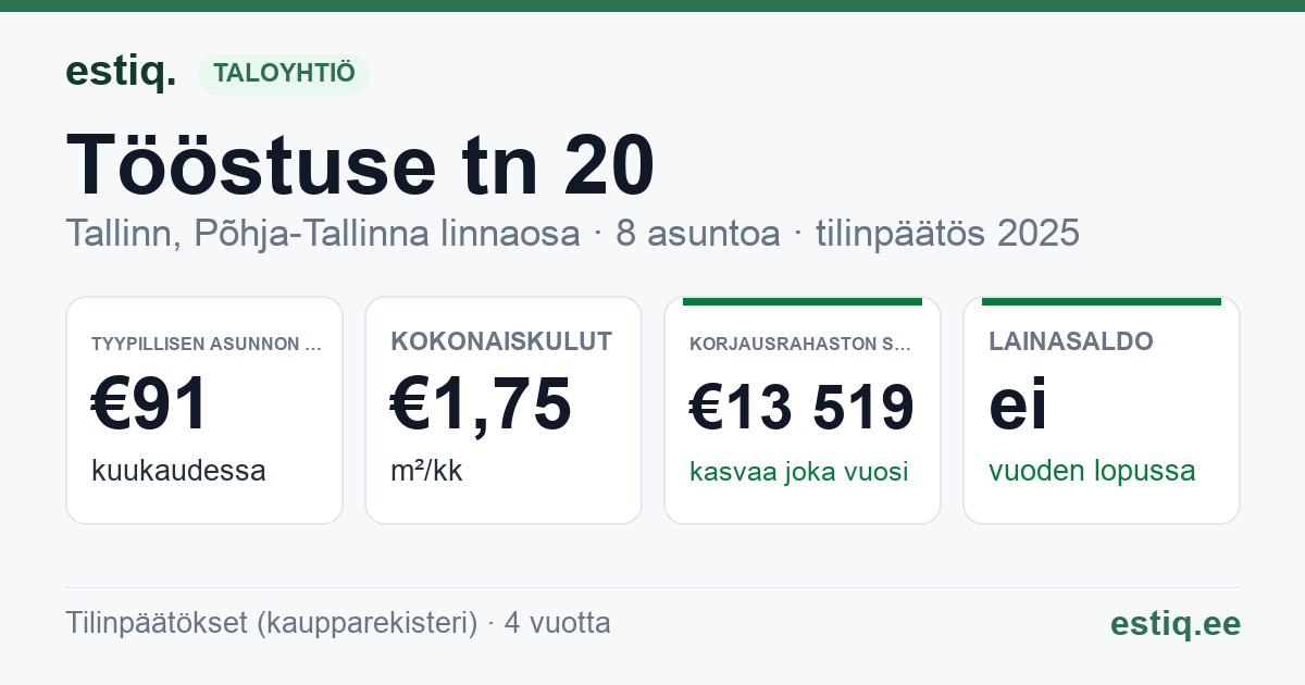 Tallinn, Tööstuse tn 20 korteriühistu: tunnusluvut 2025 — tyypillinen asunto €91 / kk