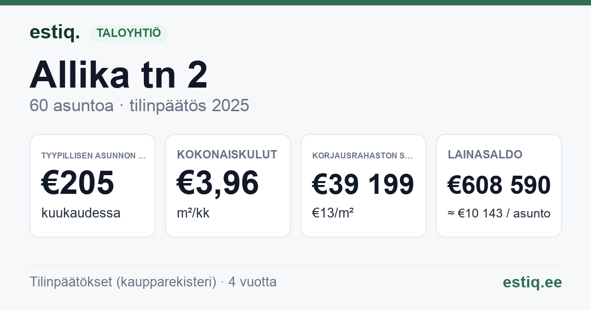 Keila linn, Allika tn 2 korteriühistu: tunnusluvut 2025 — tyypillinen asunto €205 / kk