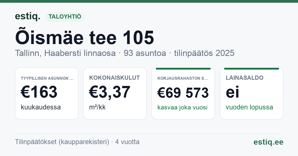 Tallinn, Õismäe tee 105 korteriühistu: tunnusluvut 2025 — tyypillinen asunto €163 / kk
