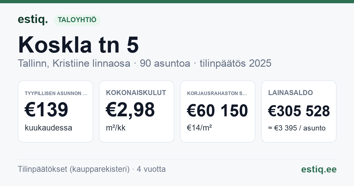 Tallinn, Koskla tn 5 korteriühistu: tunnusluvut 2025 — tyypillinen asunto €139 / kk