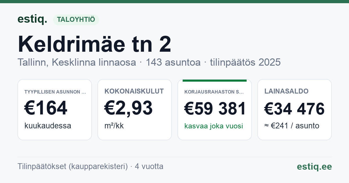 Tallinn, Keldrimäe tn 2 korteriühistu: tunnusluvut 2025 — tyypillinen asunto €164 / kk