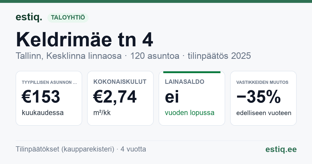 Tallinn, Keldrimäe tn 4 korteriühistu: tunnusluvut 2025 — tyypillinen asunto €153 / kk