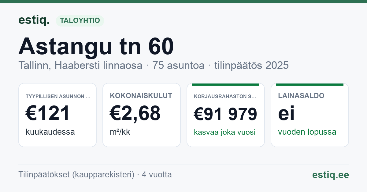 Tallinn, Astangu tn 60 korteriühistu: tunnusluvut 2025 — tyypillinen asunto €121 / kk