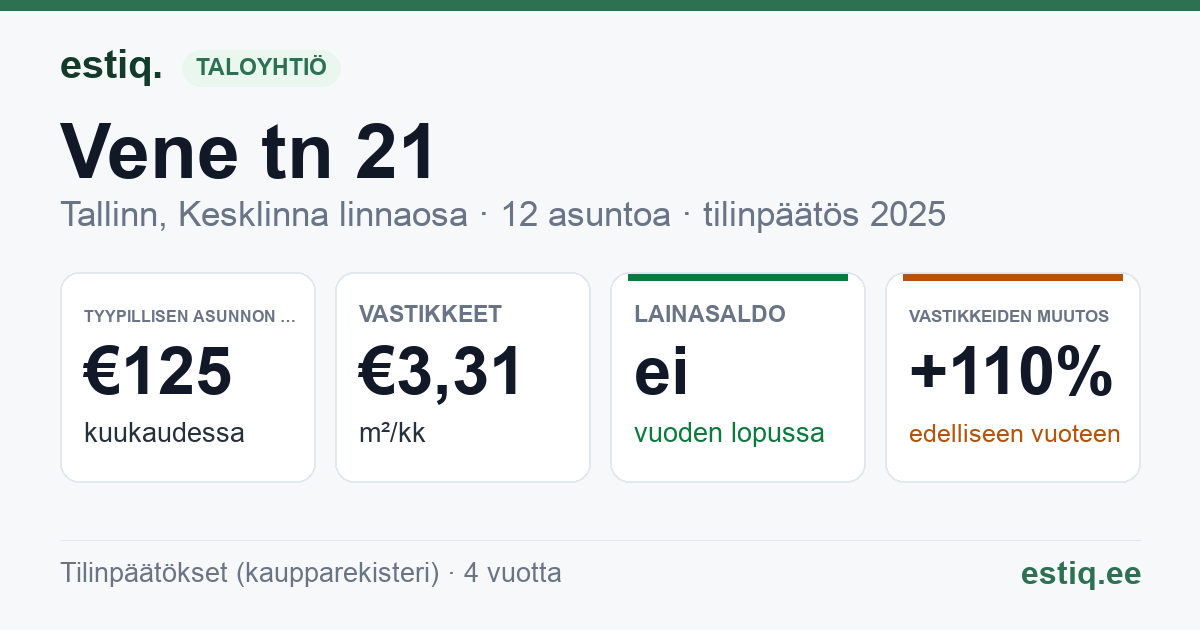 Tallinn, Vene tn 21 // 23 korteriühistu: tunnusluvut 2025 — tyypillinen asunto €125 / kk