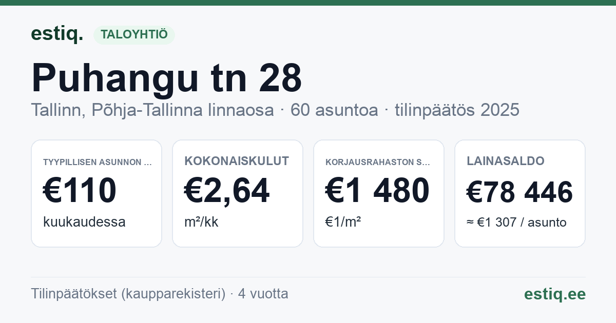 Tallinn, Puhangu tn 28 korteriühistu: tunnusluvut 2025 — tyypillinen asunto €110 / kk